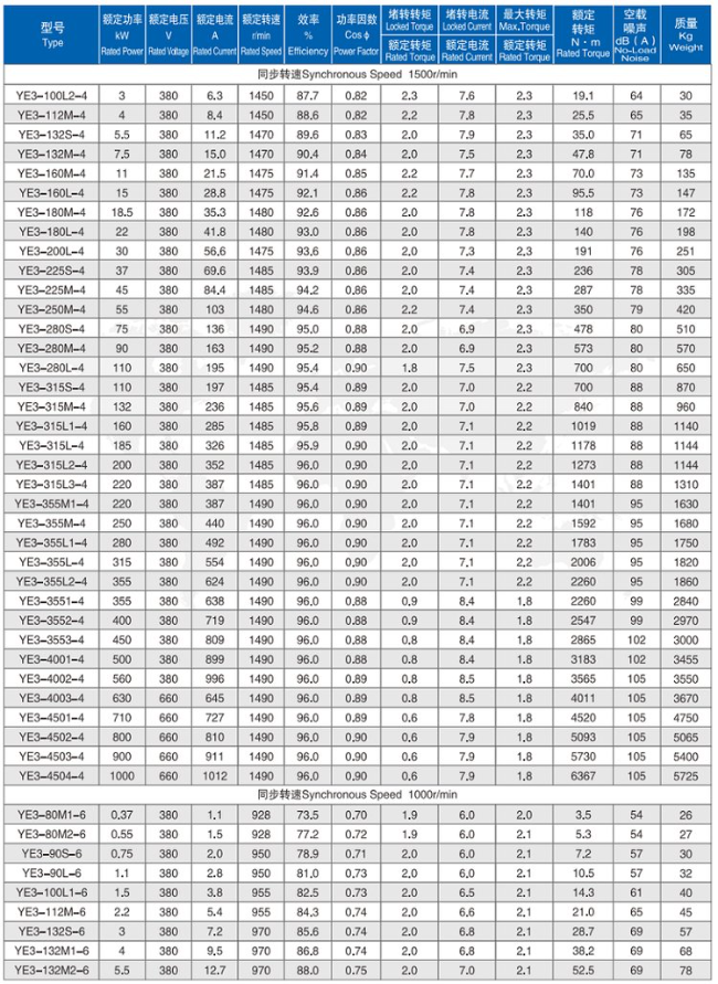 YBE3-250M-2四六极电机参数表